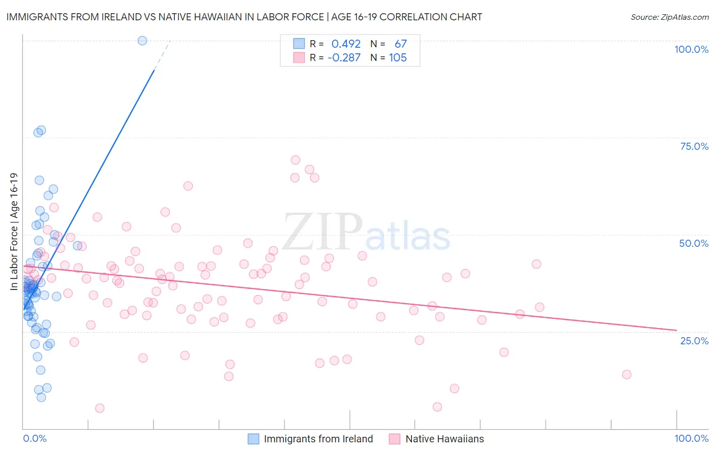 Immigrants from Ireland vs Native Hawaiian In Labor Force | Age 16-19