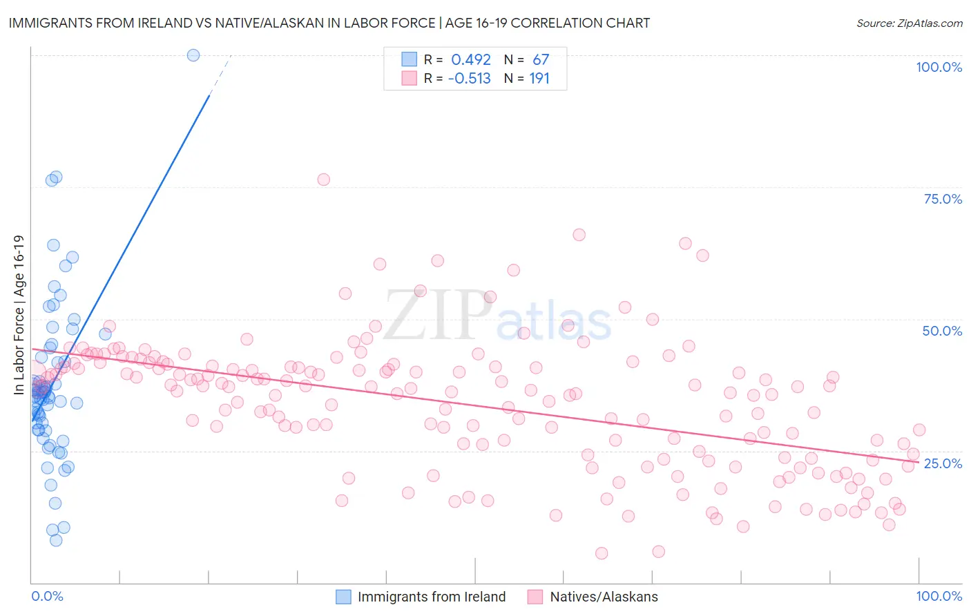 Immigrants from Ireland vs Native/Alaskan In Labor Force | Age 16-19