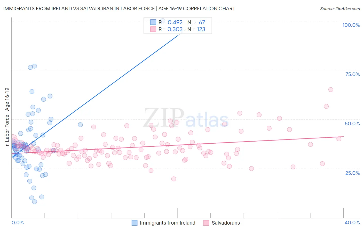 Immigrants from Ireland vs Salvadoran In Labor Force | Age 16-19