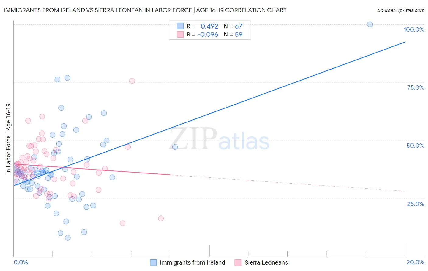 Immigrants from Ireland vs Sierra Leonean In Labor Force | Age 16-19