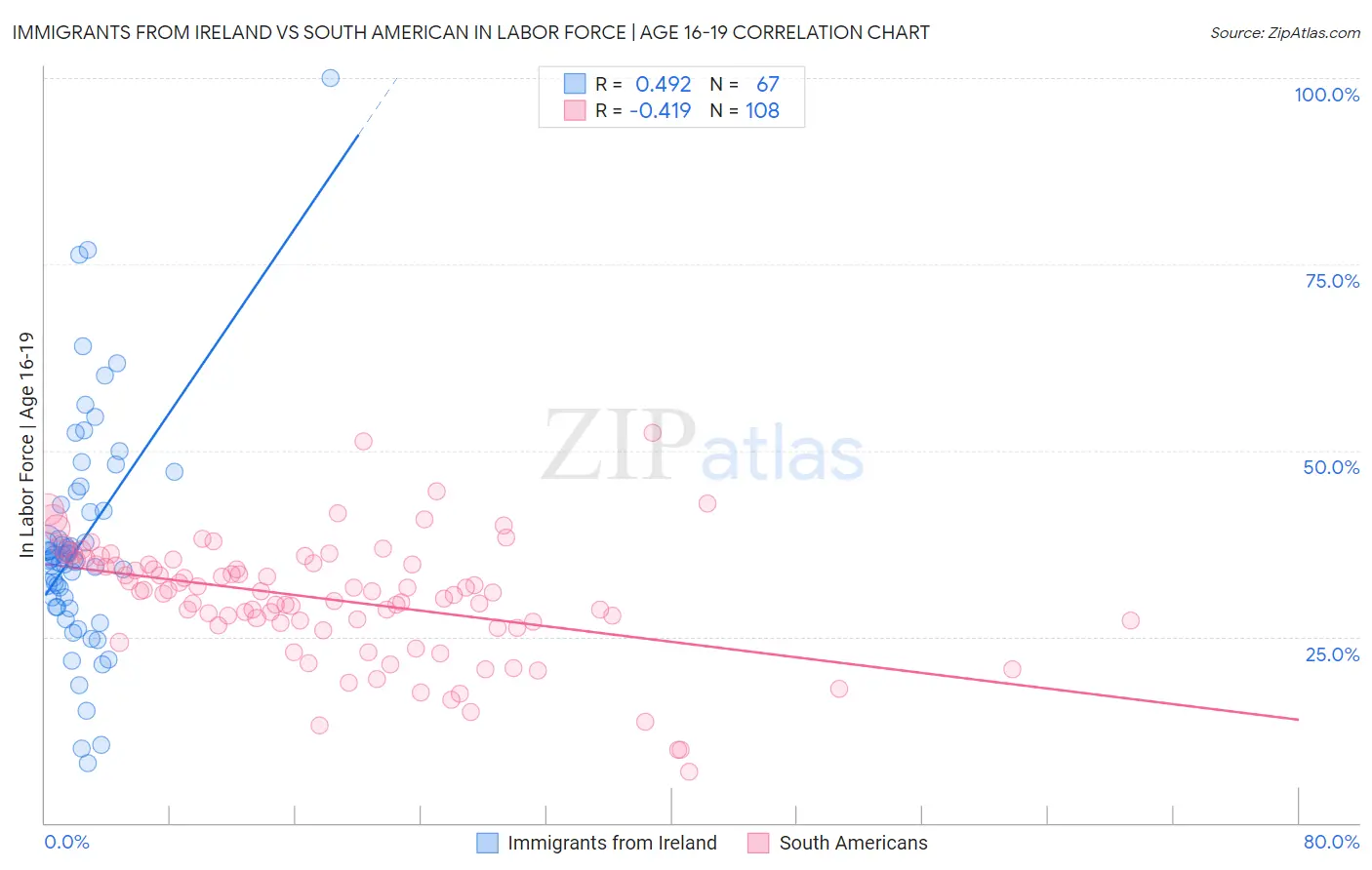 Immigrants from Ireland vs South American In Labor Force | Age 16-19