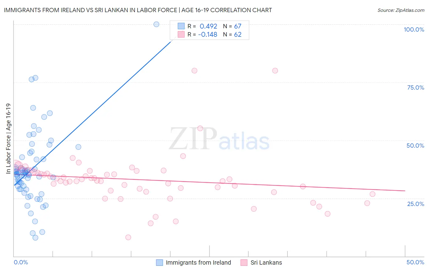 Immigrants from Ireland vs Sri Lankan In Labor Force | Age 16-19