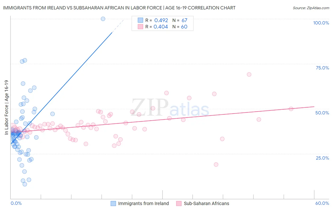 Immigrants from Ireland vs Subsaharan African In Labor Force | Age 16-19