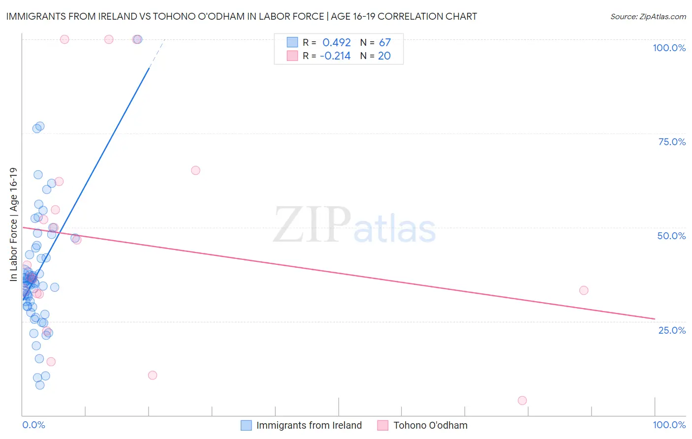Immigrants from Ireland vs Tohono O'odham In Labor Force | Age 16-19