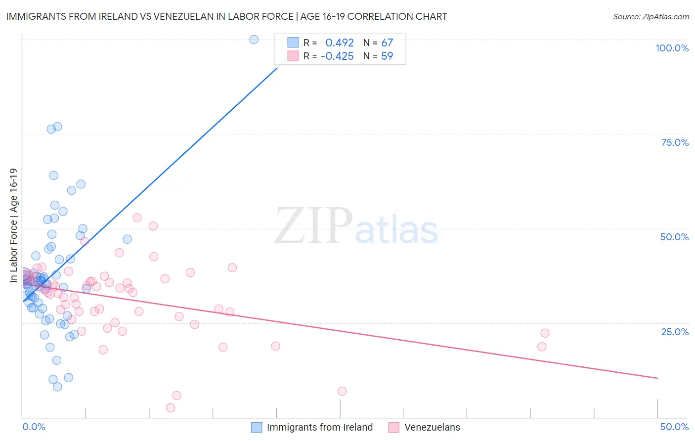 Immigrants from Ireland vs Venezuelan In Labor Force | Age 16-19
