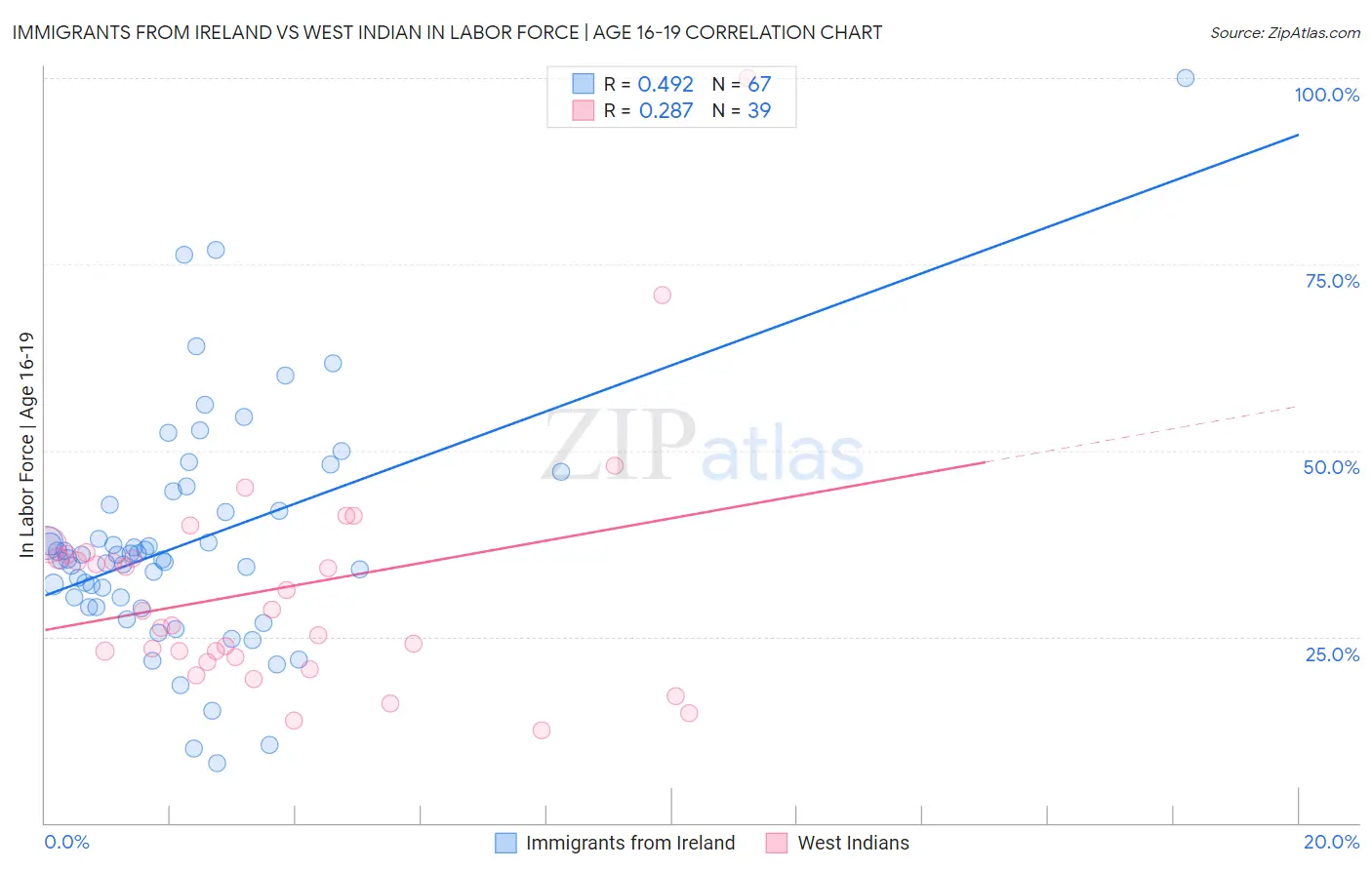 Immigrants from Ireland vs West Indian In Labor Force | Age 16-19