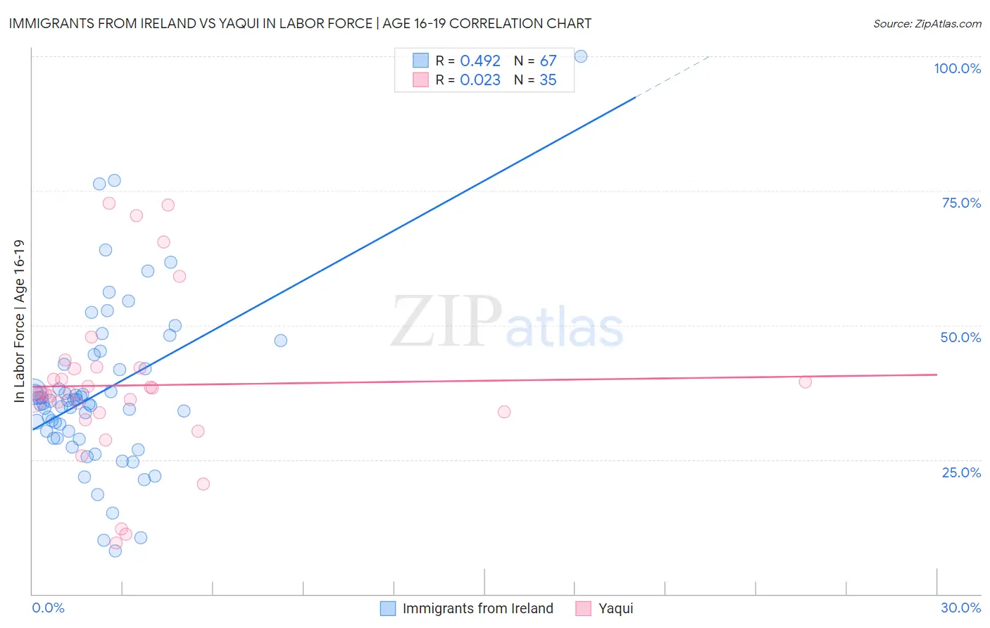 Immigrants from Ireland vs Yaqui In Labor Force | Age 16-19