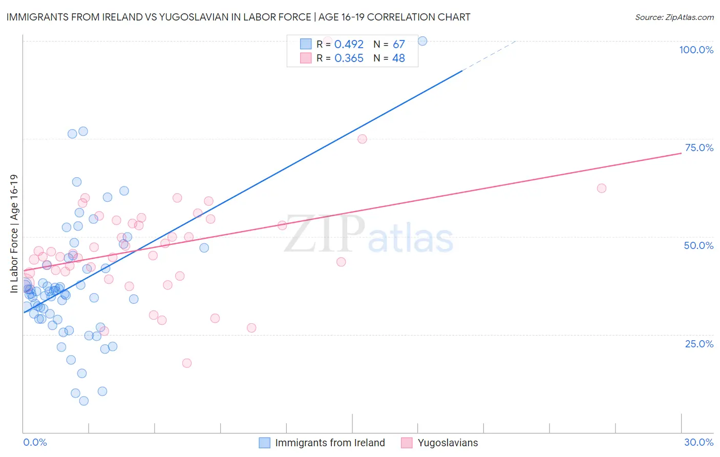 Immigrants from Ireland vs Yugoslavian In Labor Force | Age 16-19