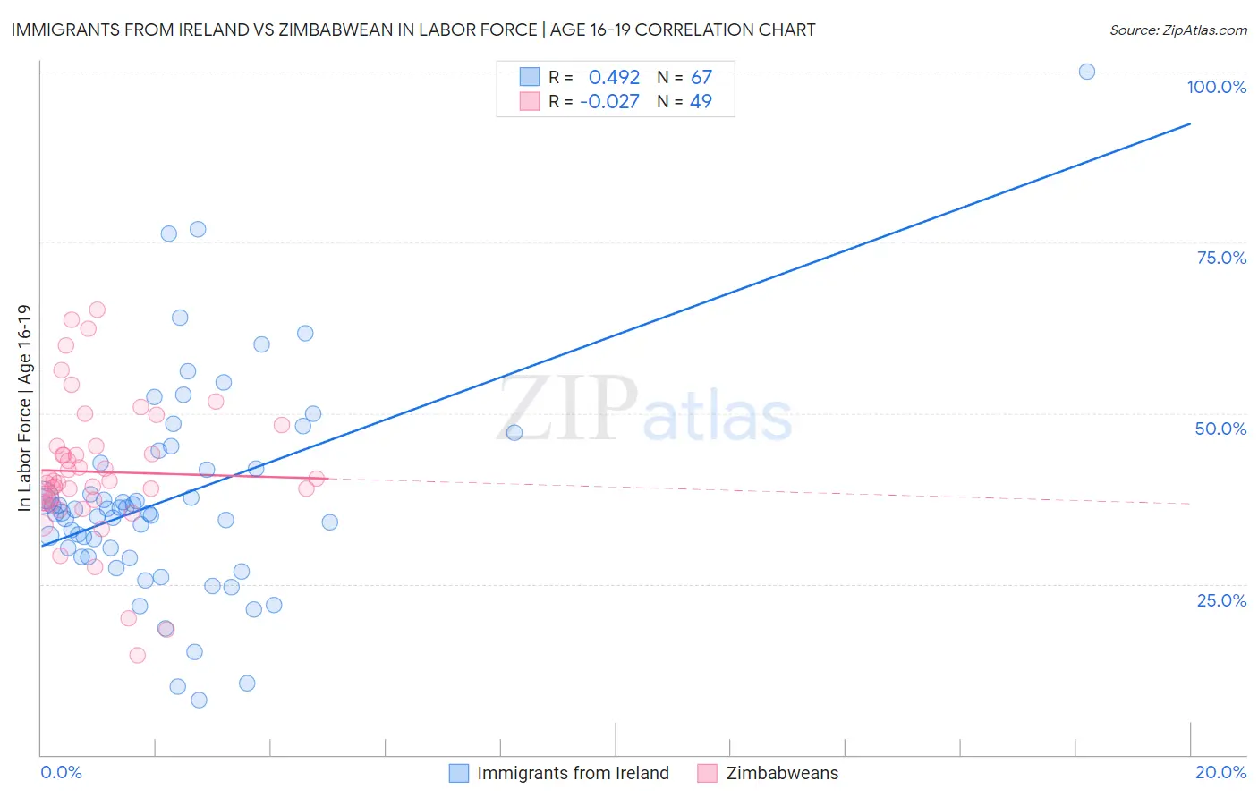 Immigrants from Ireland vs Zimbabwean In Labor Force | Age 16-19