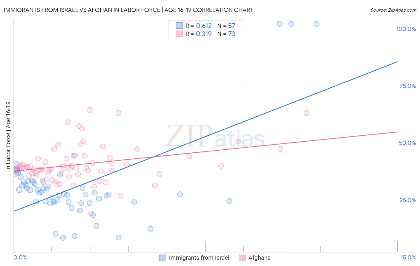 Immigrants from Israel vs Afghan In Labor Force | Age 16-19