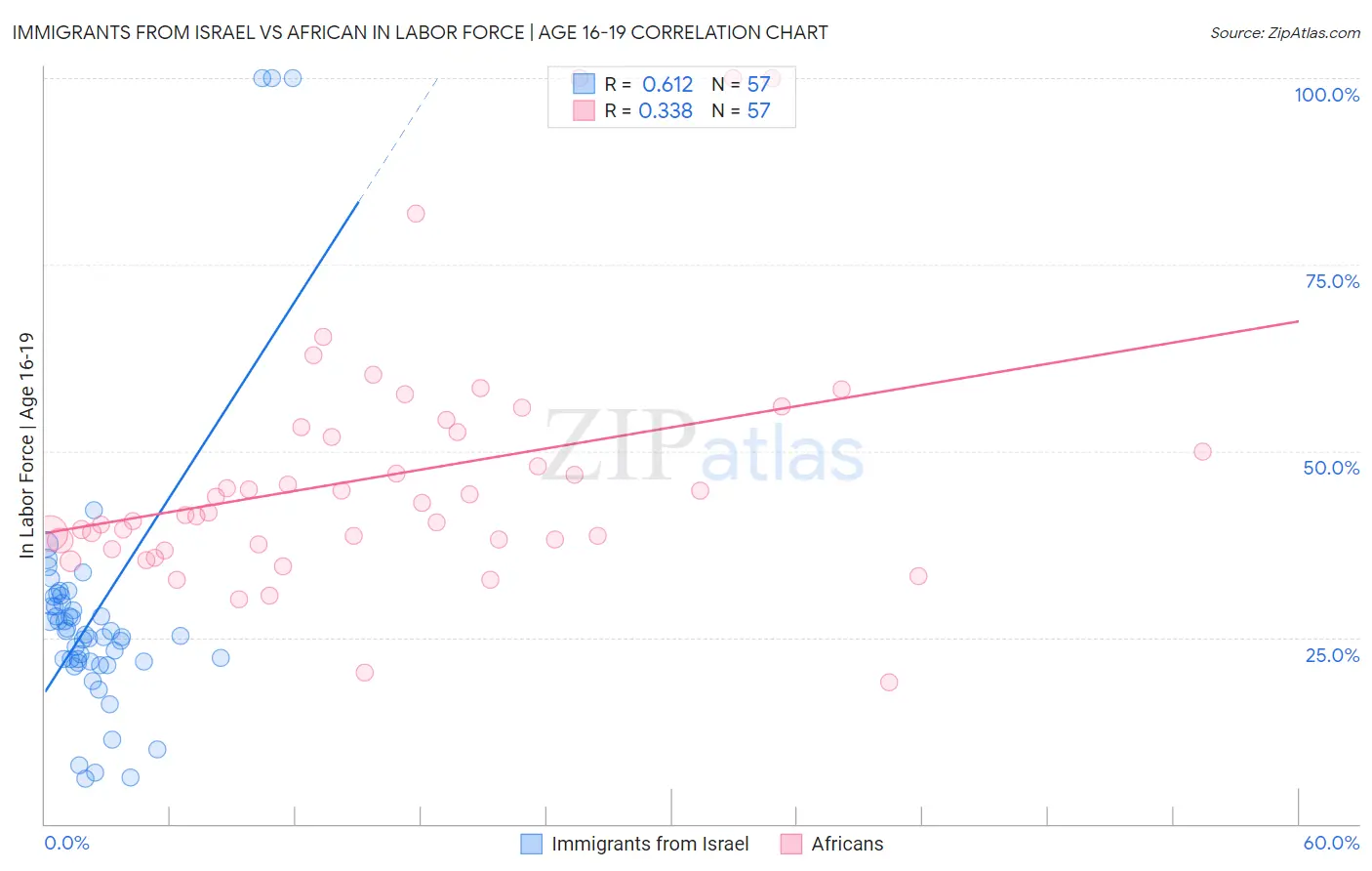 Immigrants from Israel vs African In Labor Force | Age 16-19