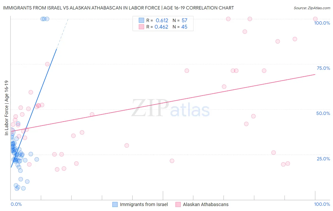 Immigrants from Israel vs Alaskan Athabascan In Labor Force | Age 16-19