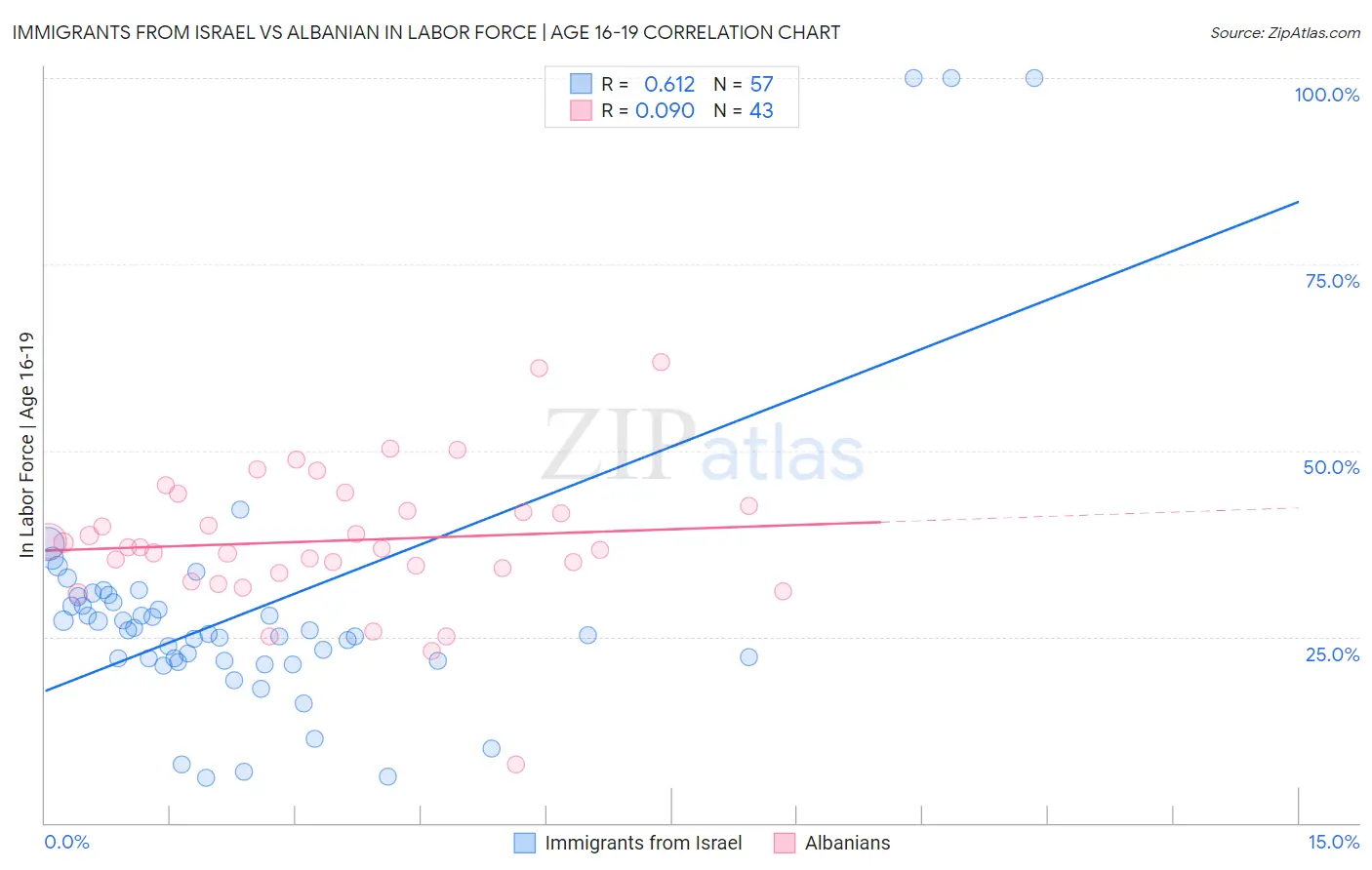Immigrants from Israel vs Albanian In Labor Force | Age 16-19