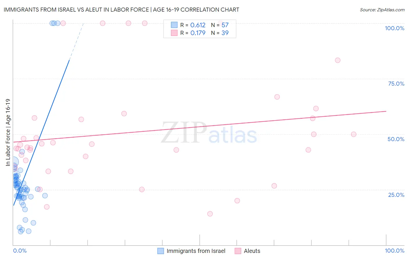 Immigrants from Israel vs Aleut In Labor Force | Age 16-19