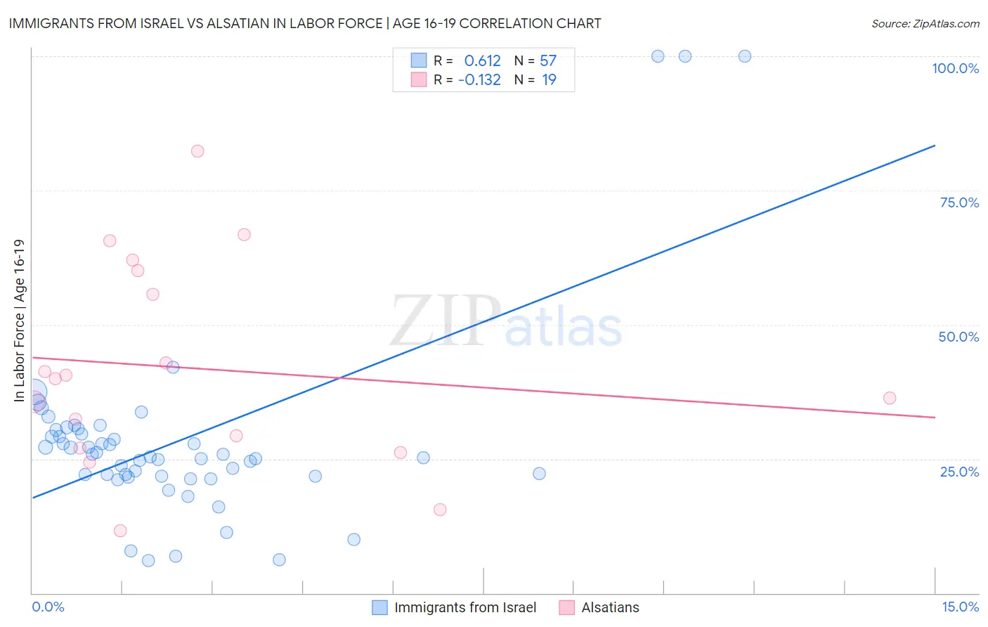 Immigrants from Israel vs Alsatian In Labor Force | Age 16-19