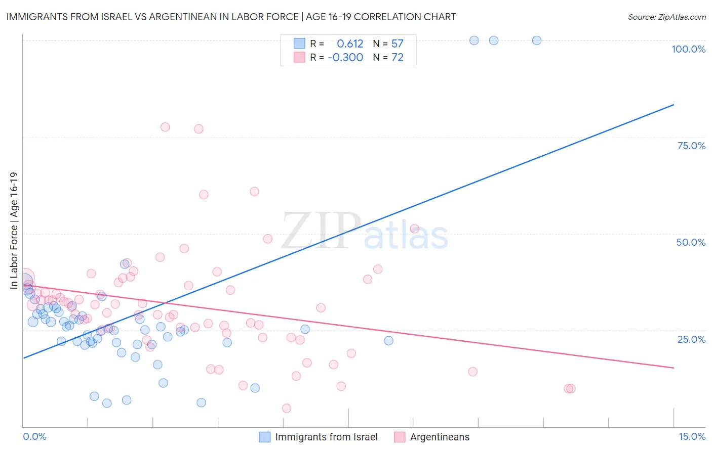 Immigrants from Israel vs Argentinean In Labor Force | Age 16-19