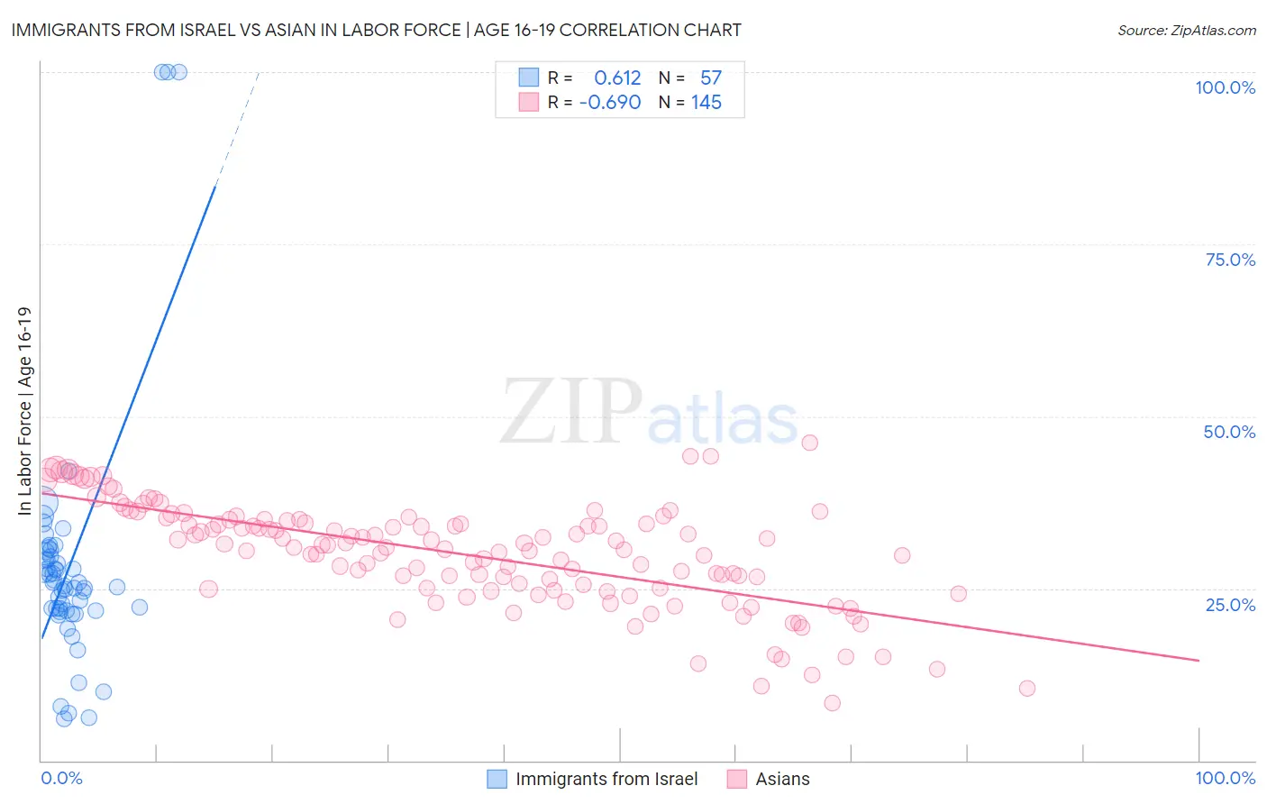 Immigrants from Israel vs Asian In Labor Force | Age 16-19