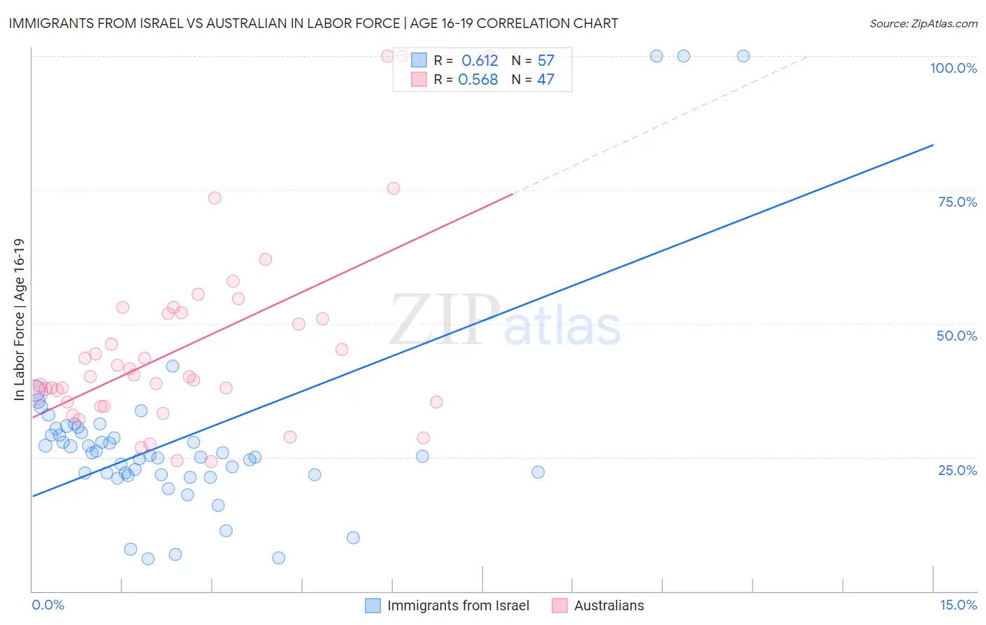 Immigrants from Israel vs Australian In Labor Force | Age 16-19