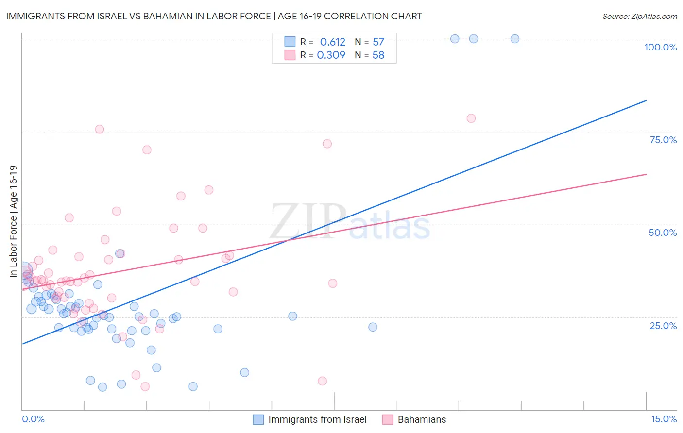 Immigrants from Israel vs Bahamian In Labor Force | Age 16-19