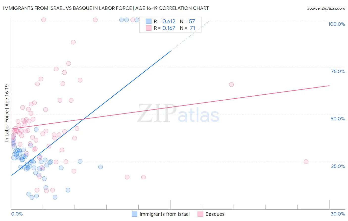 Immigrants from Israel vs Basque In Labor Force | Age 16-19