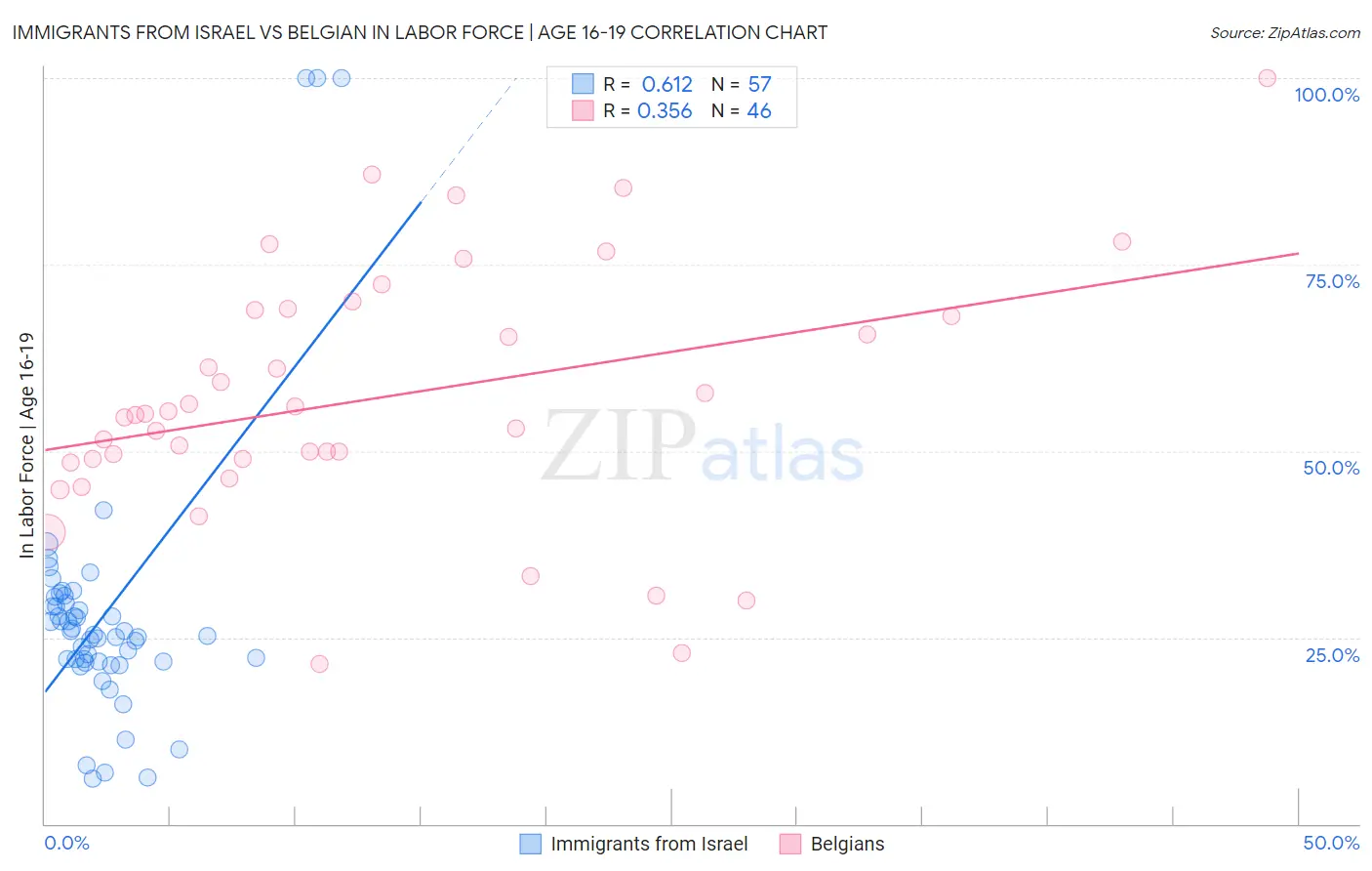 Immigrants from Israel vs Belgian In Labor Force | Age 16-19