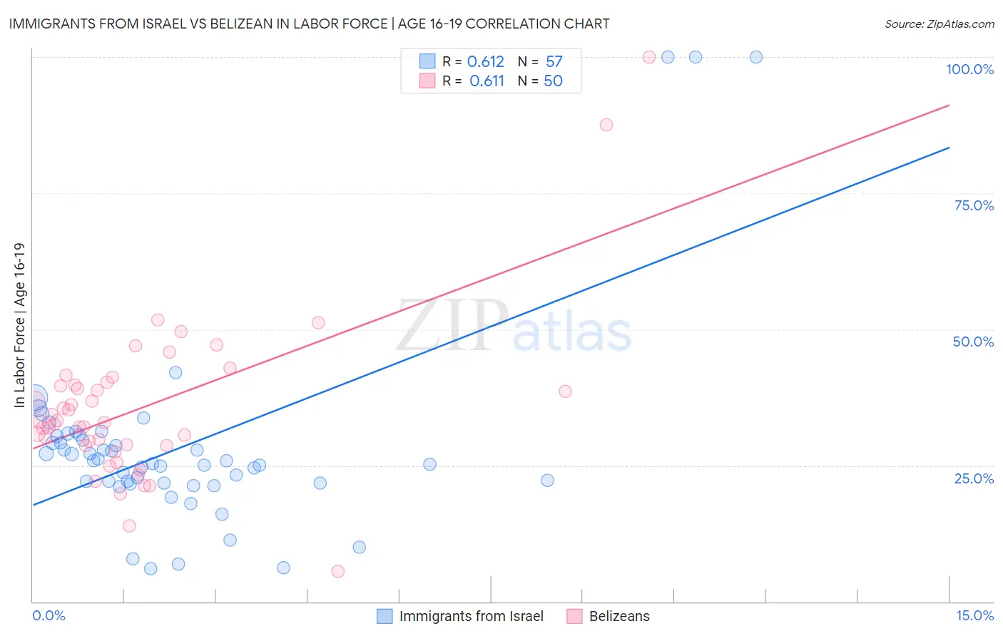 Immigrants from Israel vs Belizean In Labor Force | Age 16-19