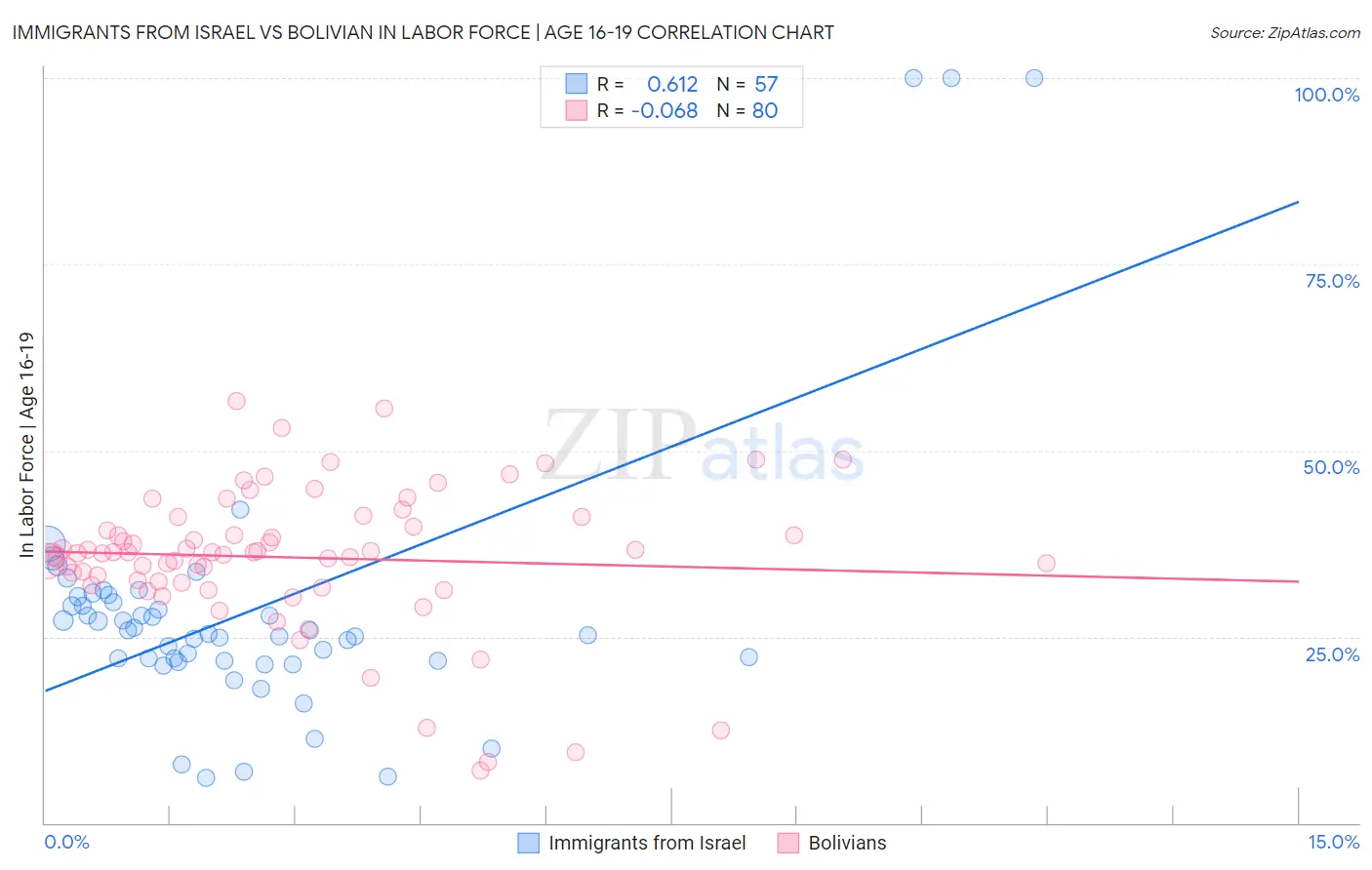 Immigrants from Israel vs Bolivian In Labor Force | Age 16-19