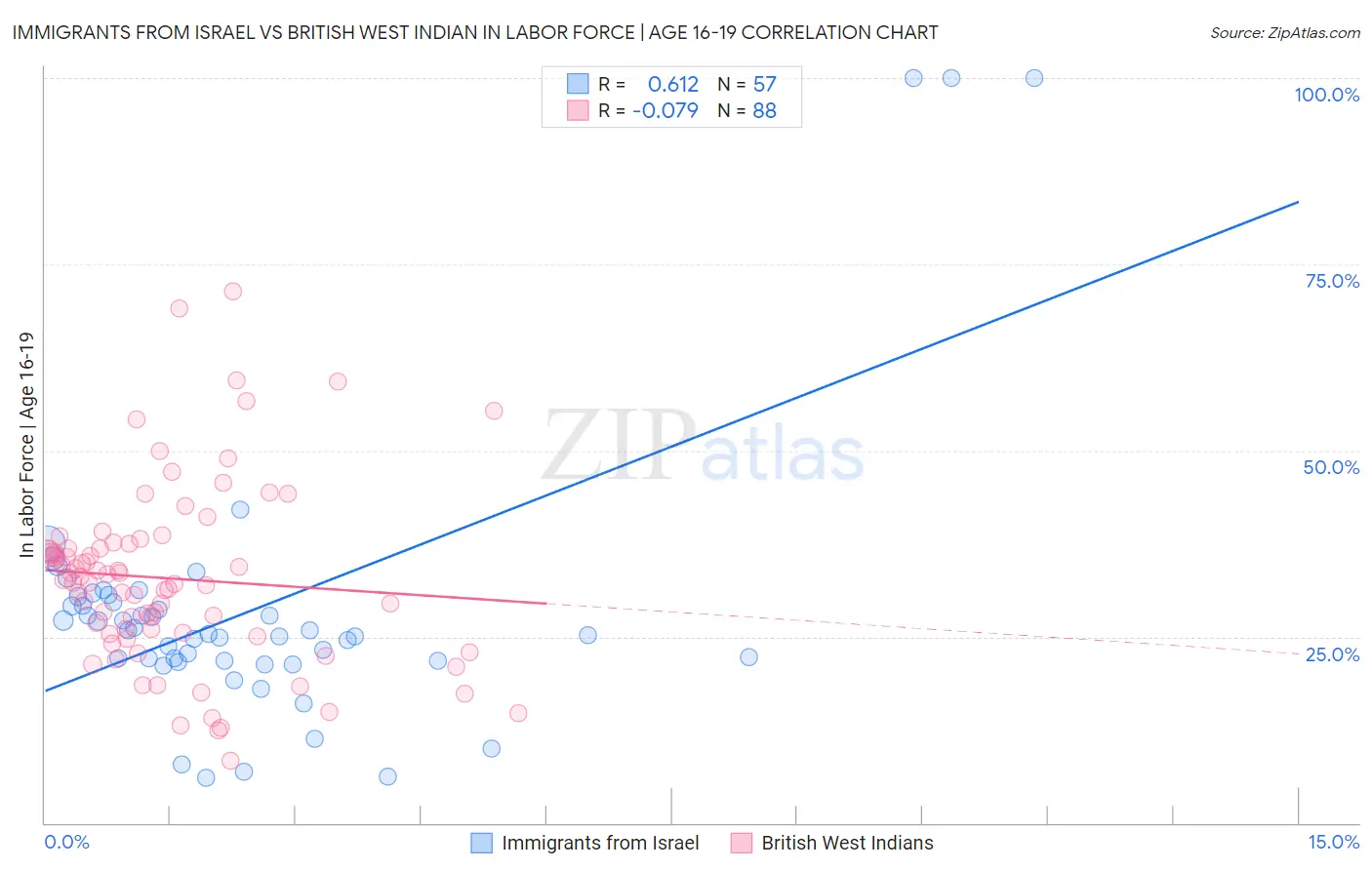 Immigrants from Israel vs British West Indian In Labor Force | Age 16-19