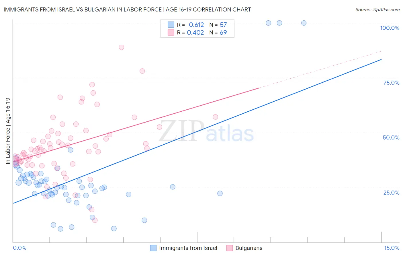 Immigrants from Israel vs Bulgarian In Labor Force | Age 16-19