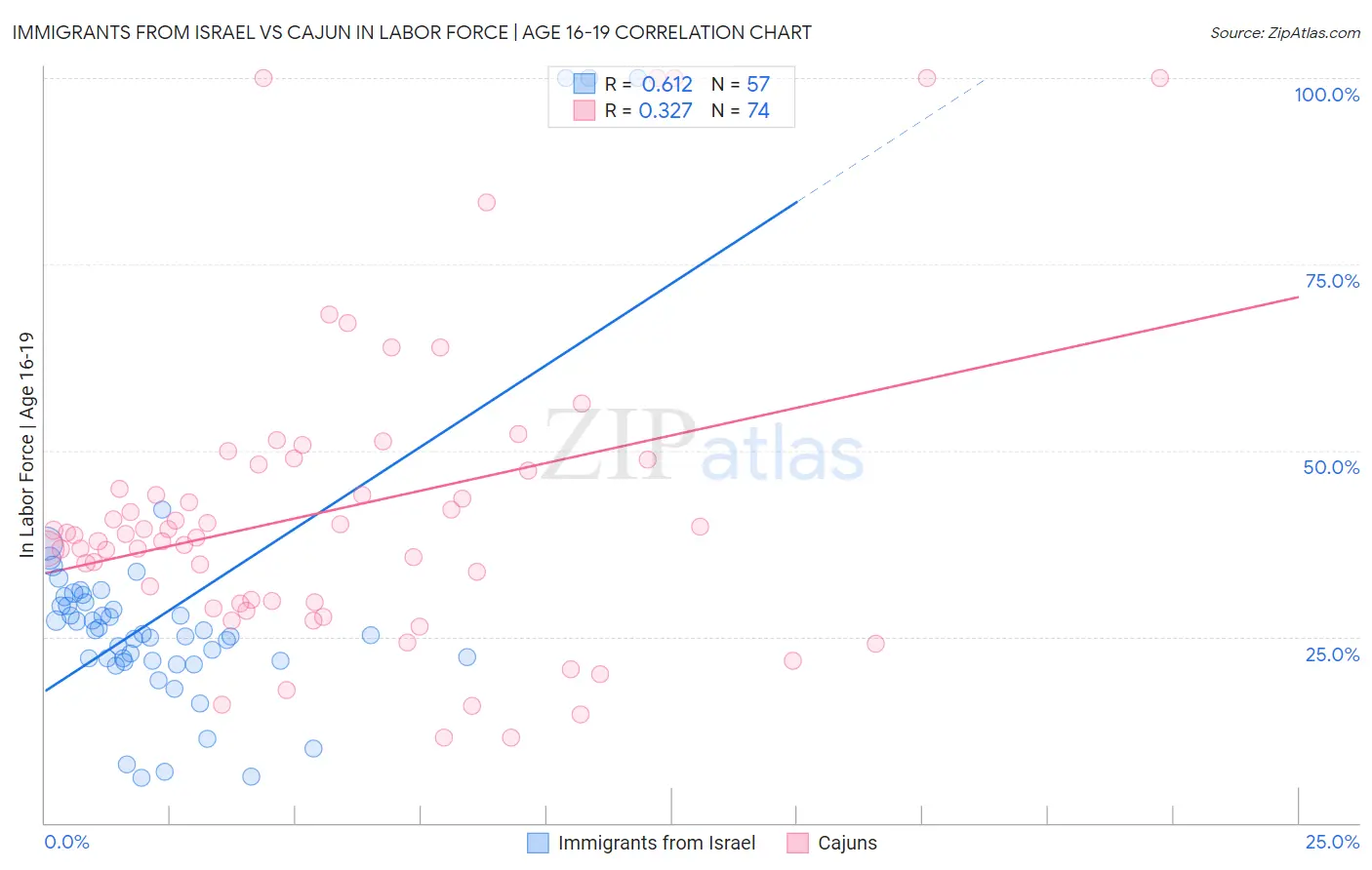 Immigrants from Israel vs Cajun In Labor Force | Age 16-19