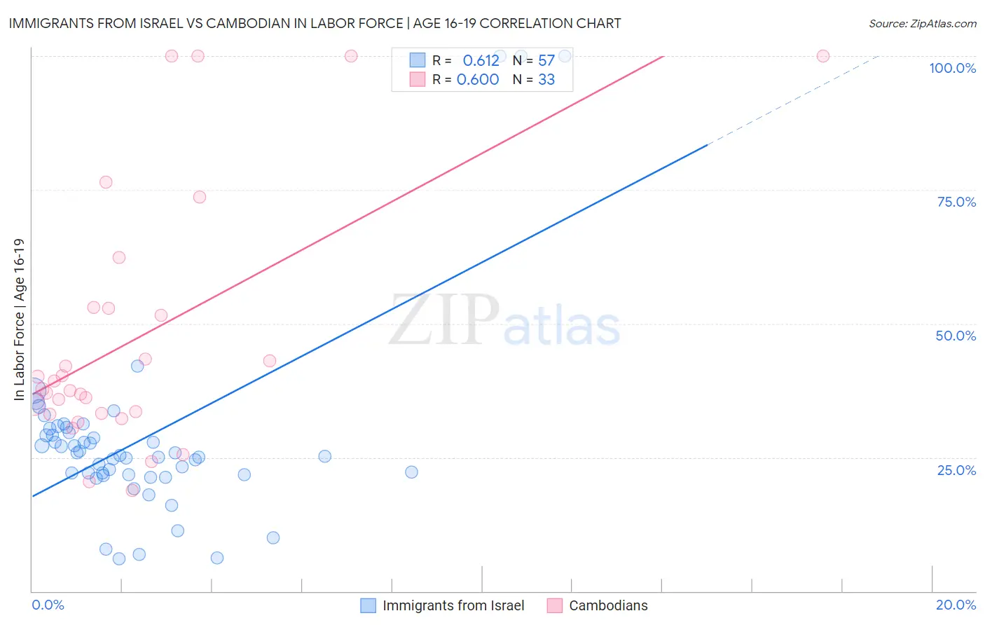 Immigrants from Israel vs Cambodian In Labor Force | Age 16-19