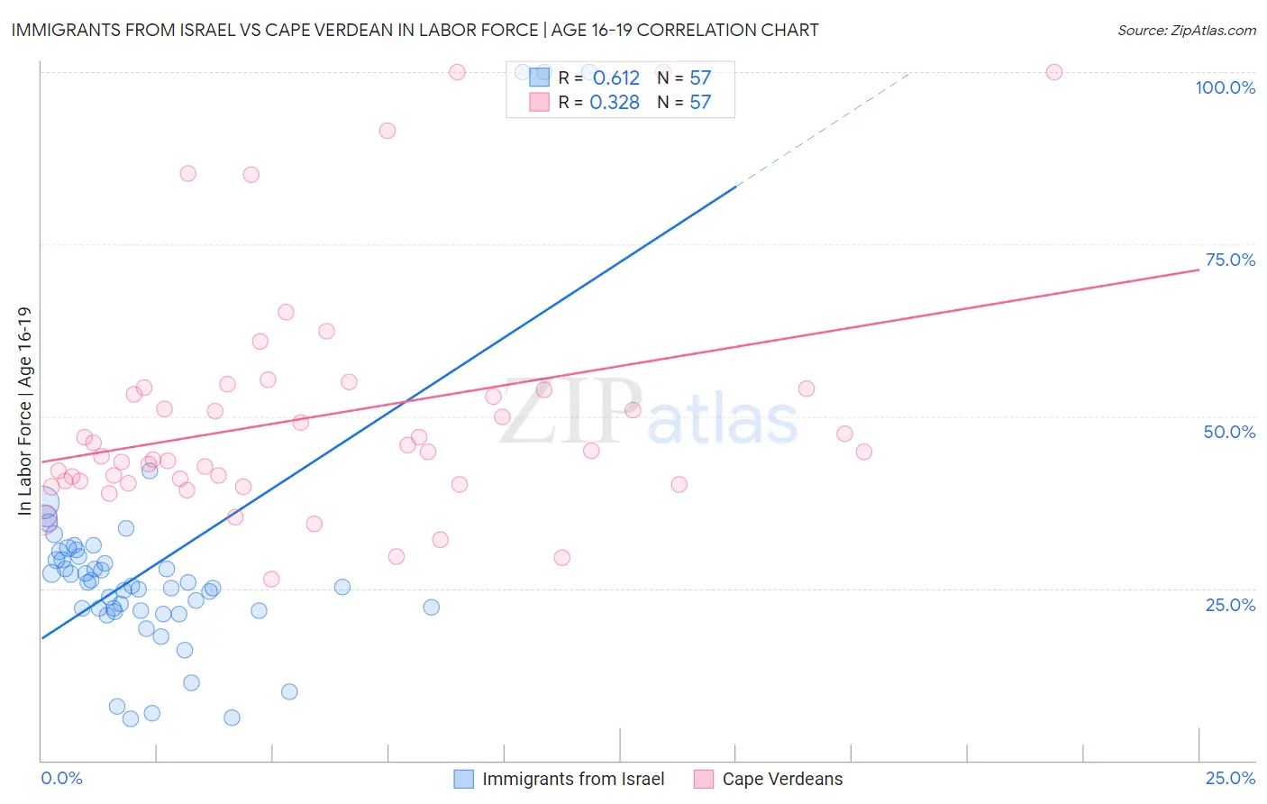 Immigrants from Israel vs Cape Verdean In Labor Force | Age 16-19