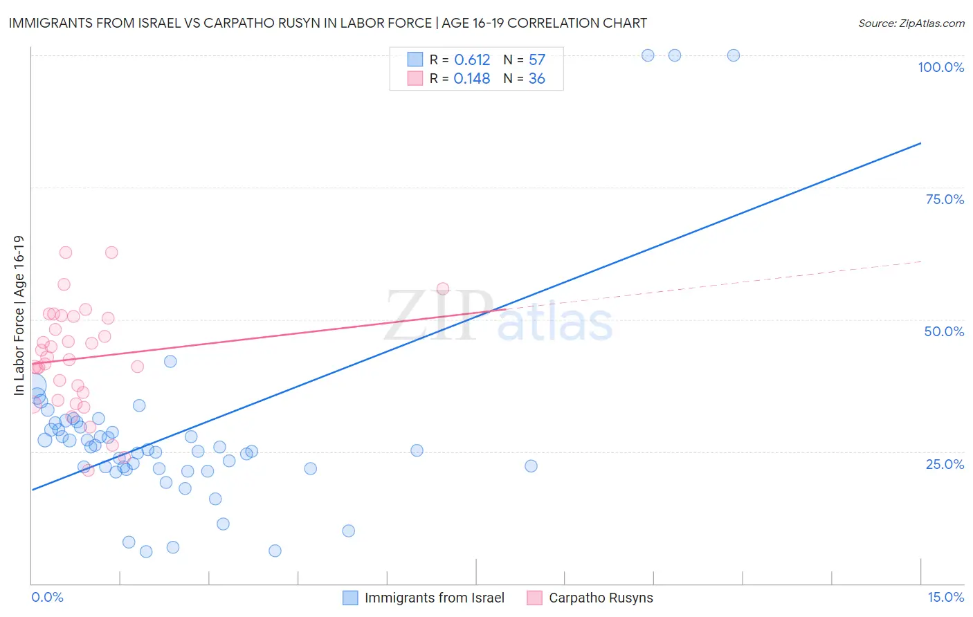 Immigrants from Israel vs Carpatho Rusyn In Labor Force | Age 16-19