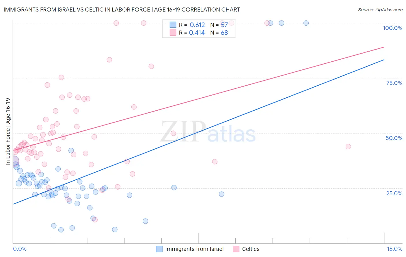 Immigrants from Israel vs Celtic In Labor Force | Age 16-19