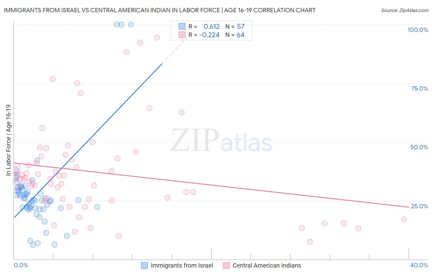 Immigrants from Israel vs Central American Indian In Labor Force | Age 16-19