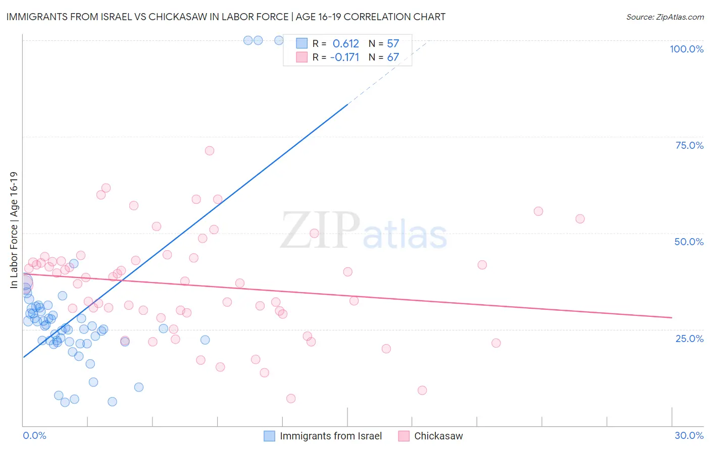Immigrants from Israel vs Chickasaw In Labor Force | Age 16-19