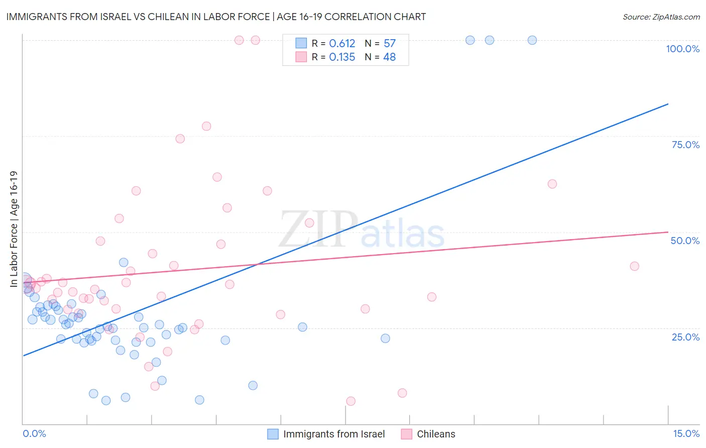 Immigrants from Israel vs Chilean In Labor Force | Age 16-19