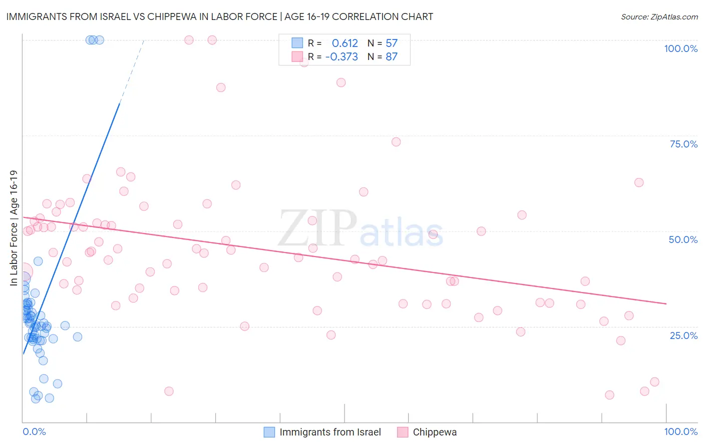 Immigrants from Israel vs Chippewa In Labor Force | Age 16-19