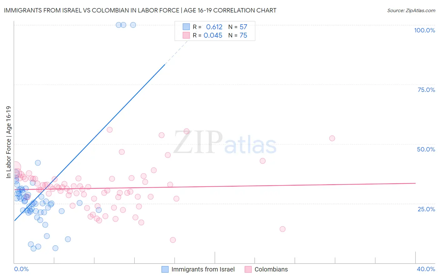 Immigrants from Israel vs Colombian In Labor Force | Age 16-19