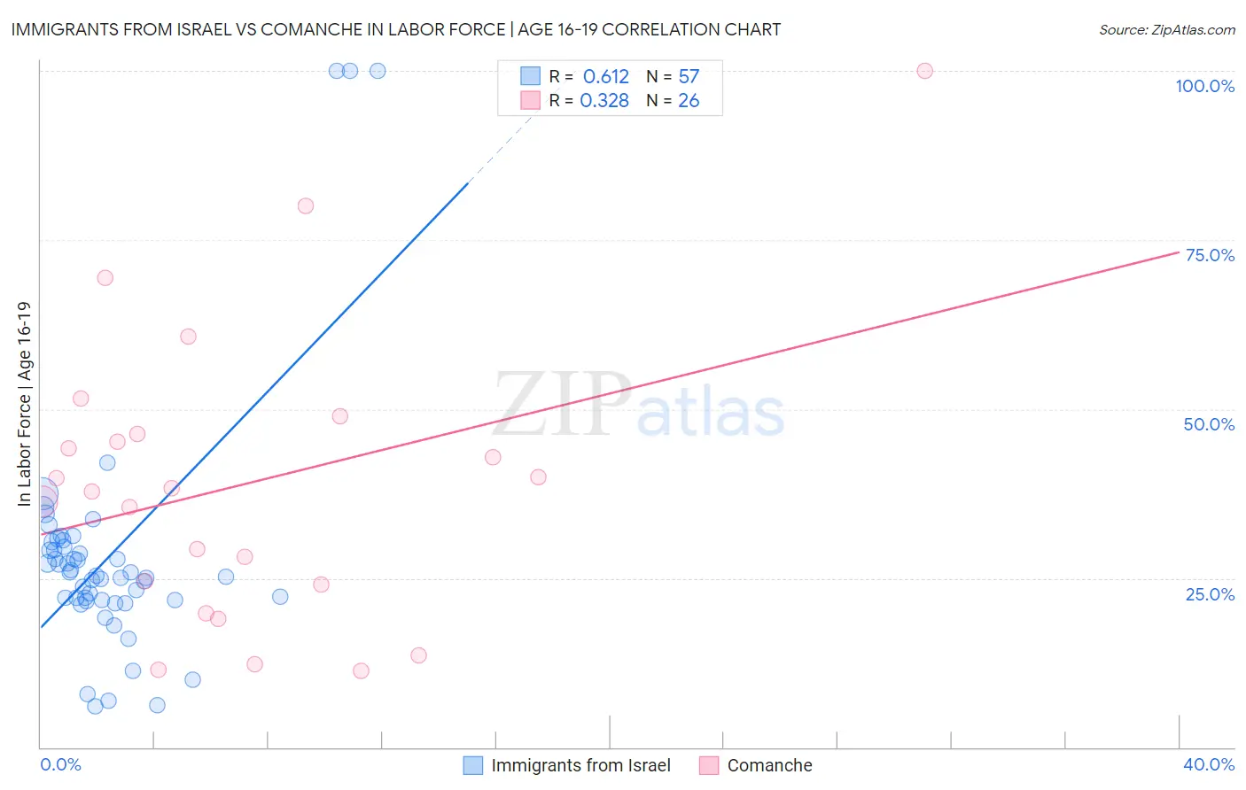 Immigrants from Israel vs Comanche In Labor Force | Age 16-19