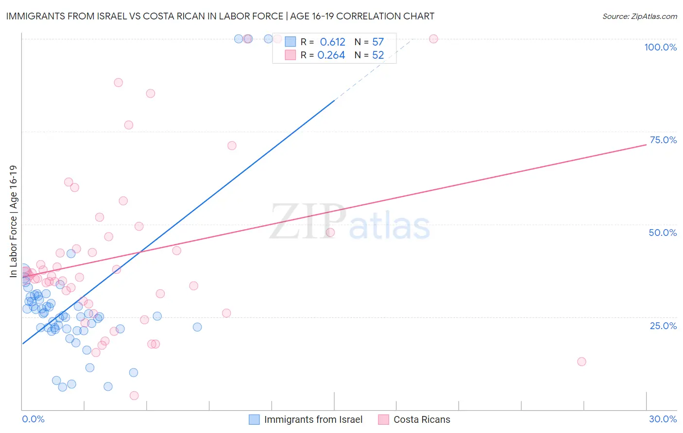 Immigrants from Israel vs Costa Rican In Labor Force | Age 16-19