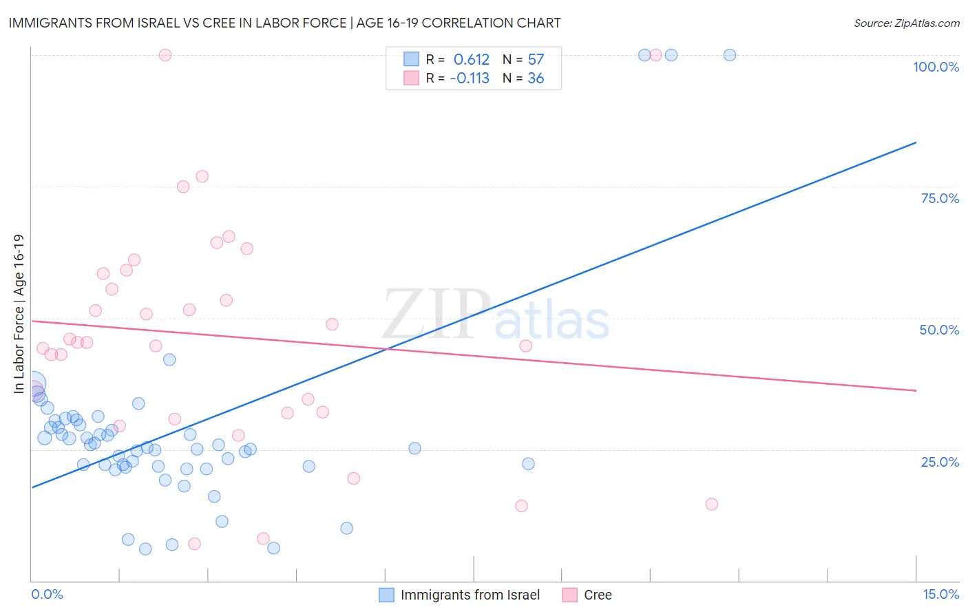 Immigrants from Israel vs Cree In Labor Force | Age 16-19