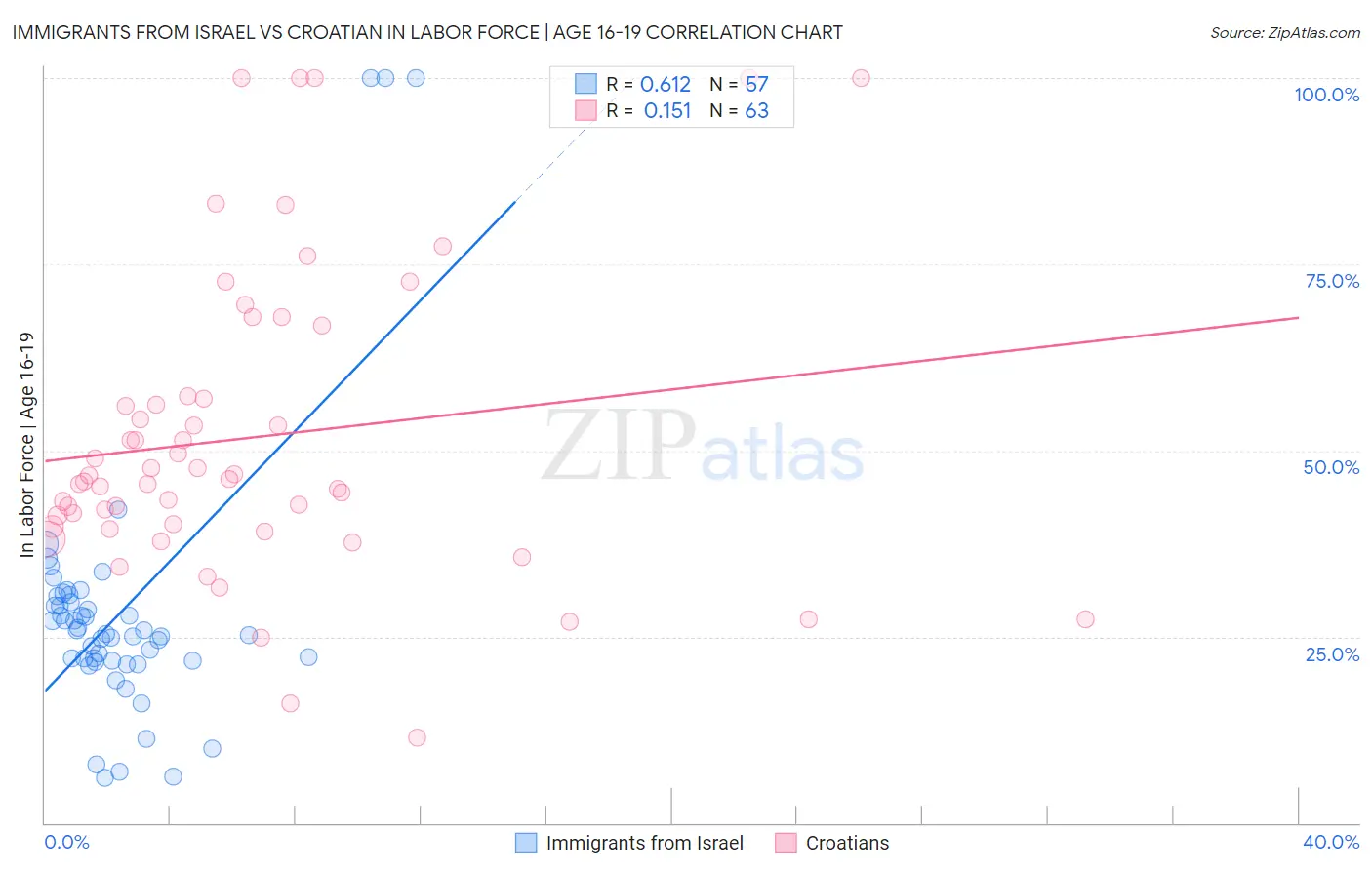 Immigrants from Israel vs Croatian In Labor Force | Age 16-19