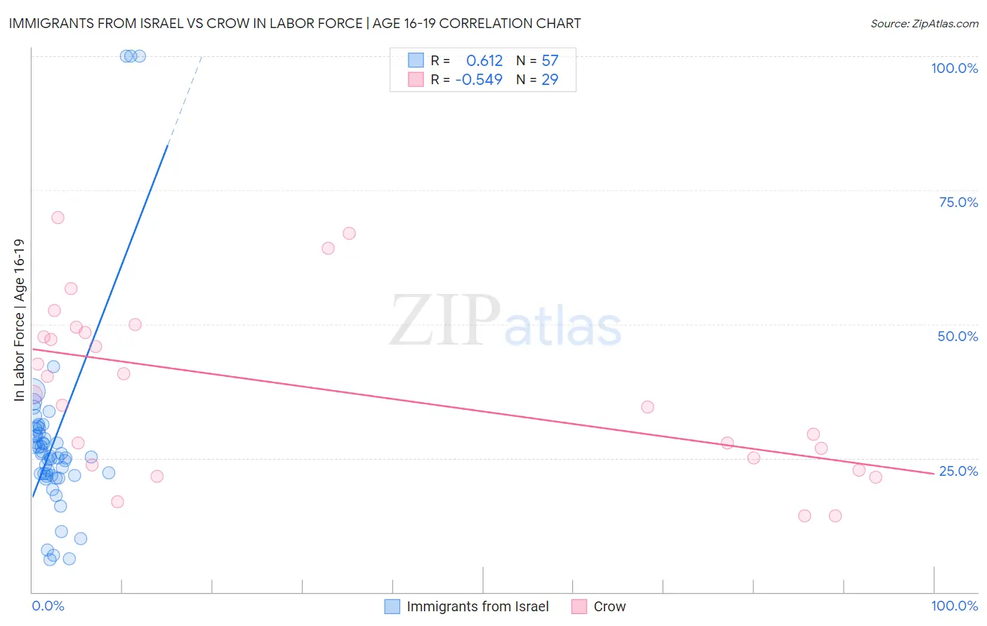 Immigrants from Israel vs Crow In Labor Force | Age 16-19