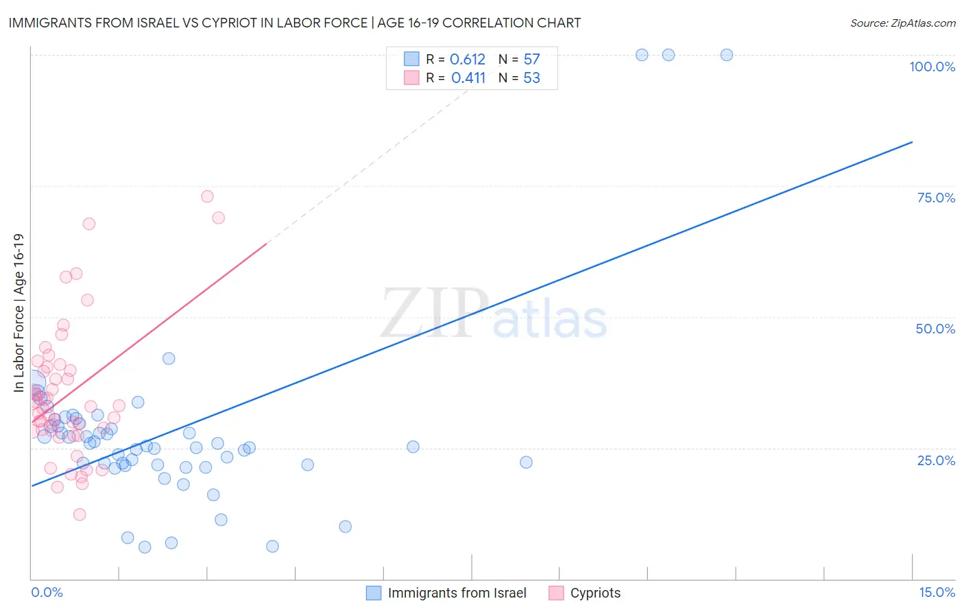 Immigrants from Israel vs Cypriot In Labor Force | Age 16-19