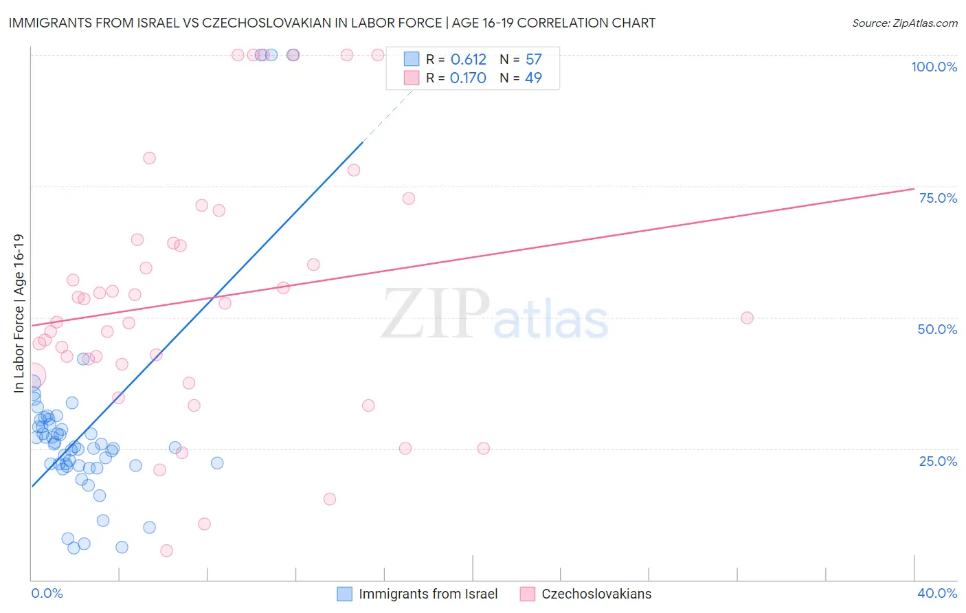 Immigrants from Israel vs Czechoslovakian In Labor Force | Age 16-19