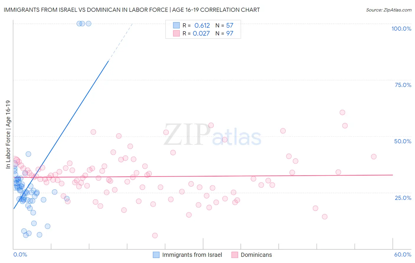 Immigrants from Israel vs Dominican In Labor Force | Age 16-19