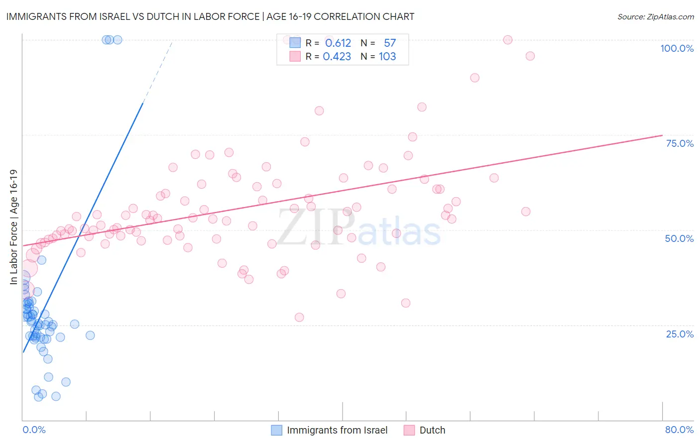 Immigrants from Israel vs Dutch In Labor Force | Age 16-19