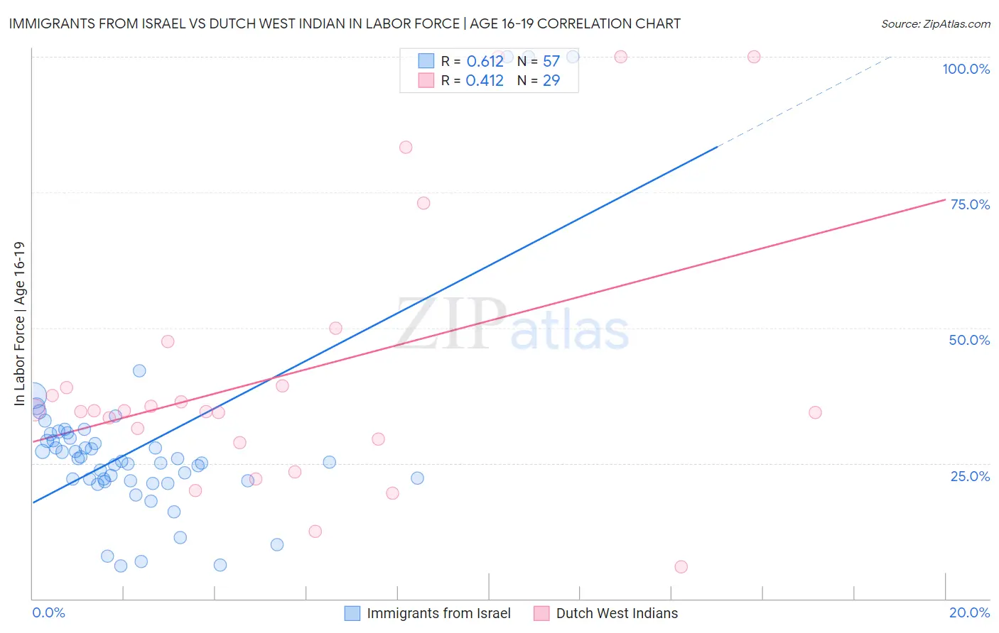 Immigrants from Israel vs Dutch West Indian In Labor Force | Age 16-19