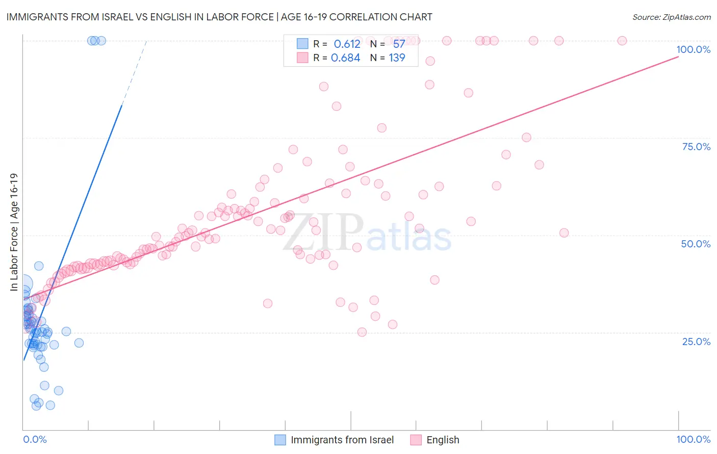 Immigrants from Israel vs English In Labor Force | Age 16-19